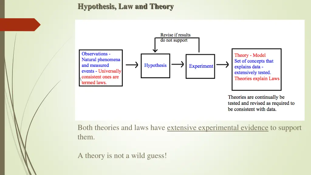 hypothesis law and theory