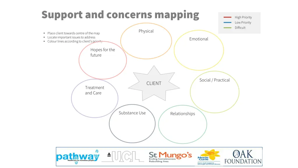 support and concerns mapping