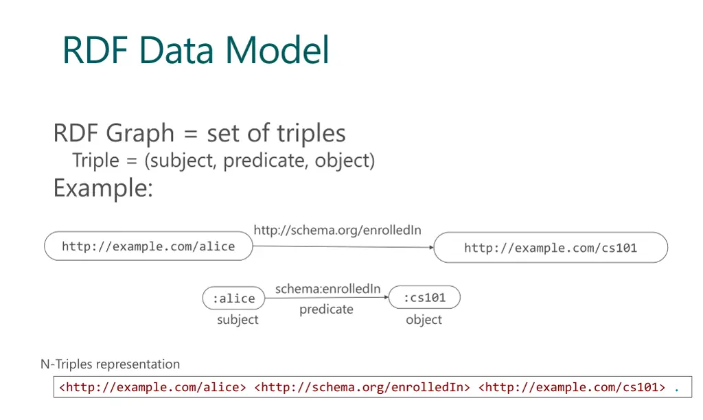 rdf data model