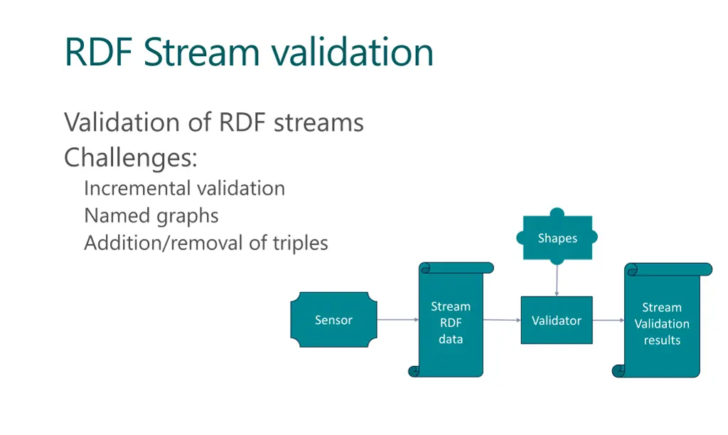 rdf stream validation