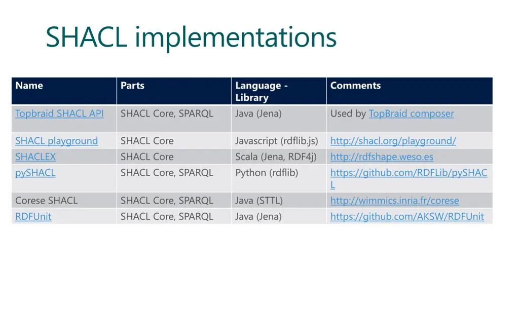 shacl implementations