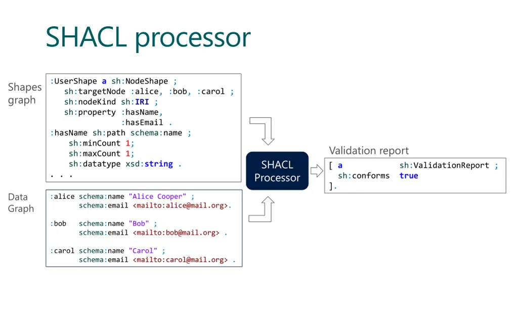 shacl processor