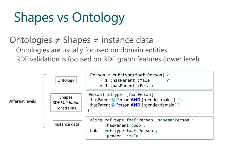 shapes vs ontology