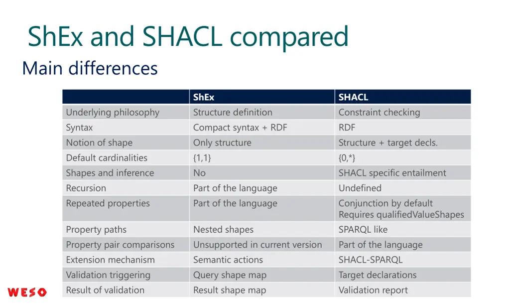 shex and shacl compared main differences