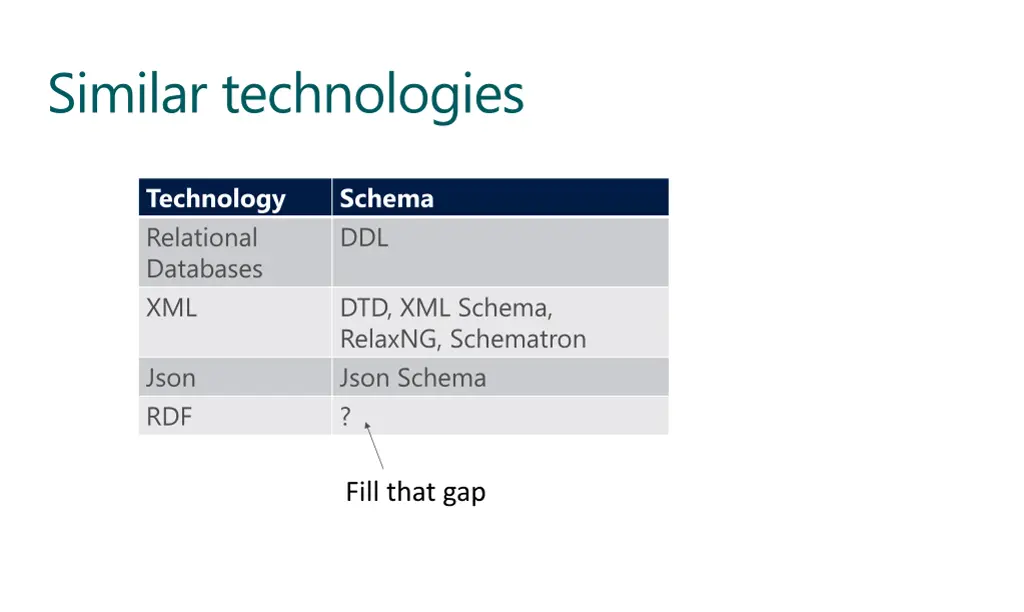 similar technologies