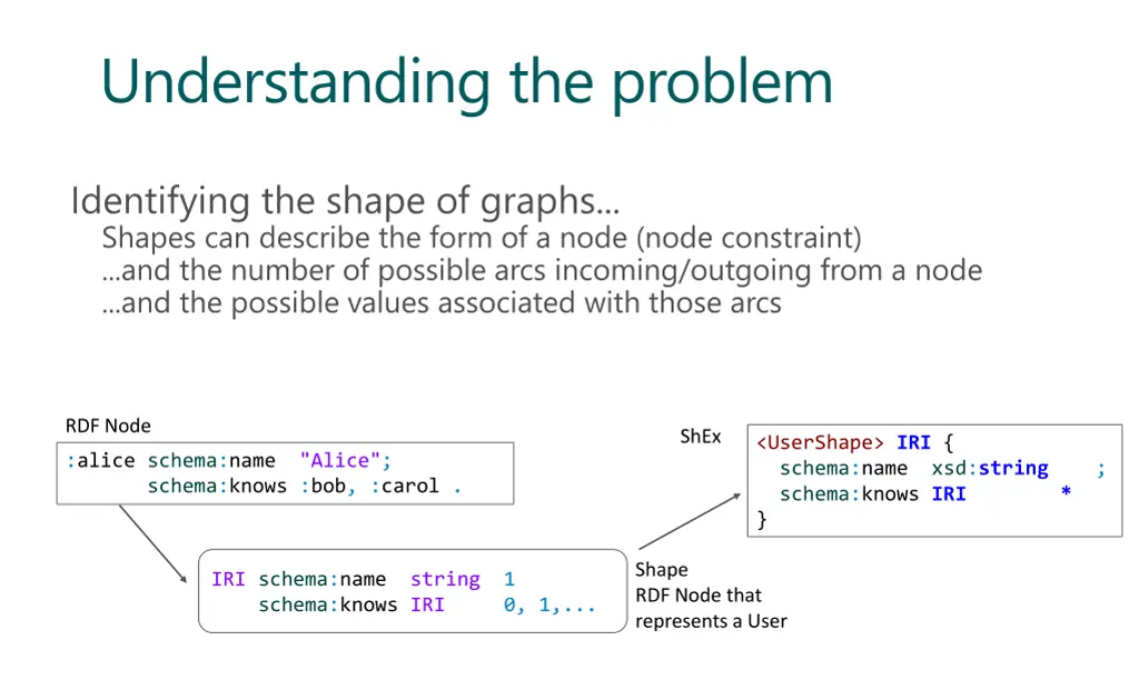 understanding the problem