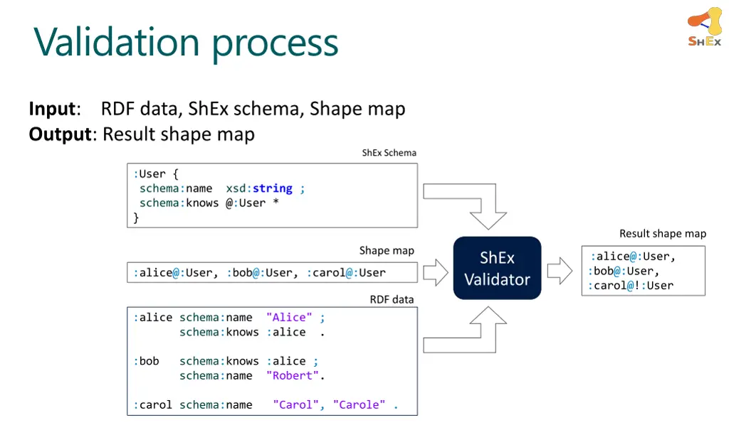 validation process