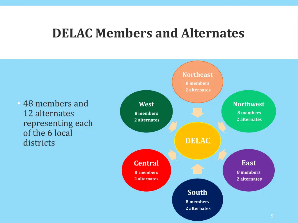 delac members and alternates