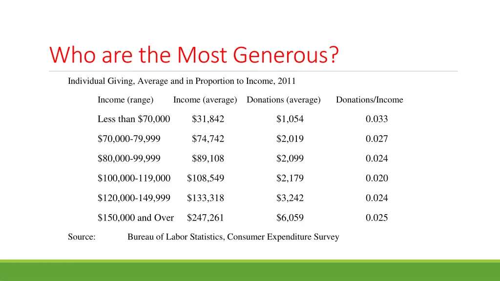 who are the most generous