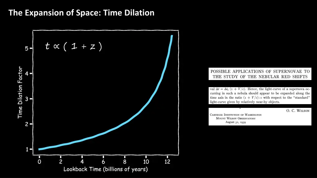 the expansion of space time dilation