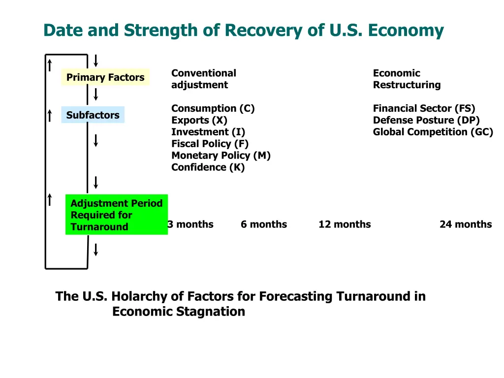 date and strength of recovery of u s economy