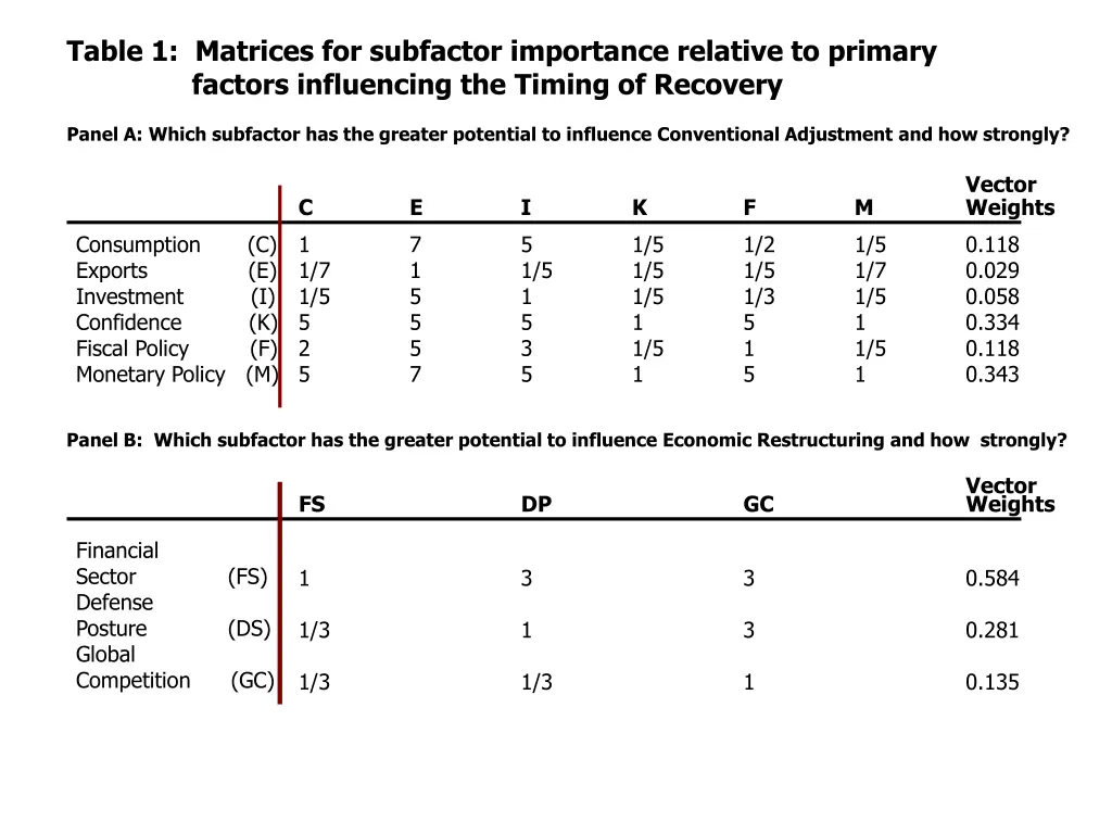 table 1 matrices for subfactor importance