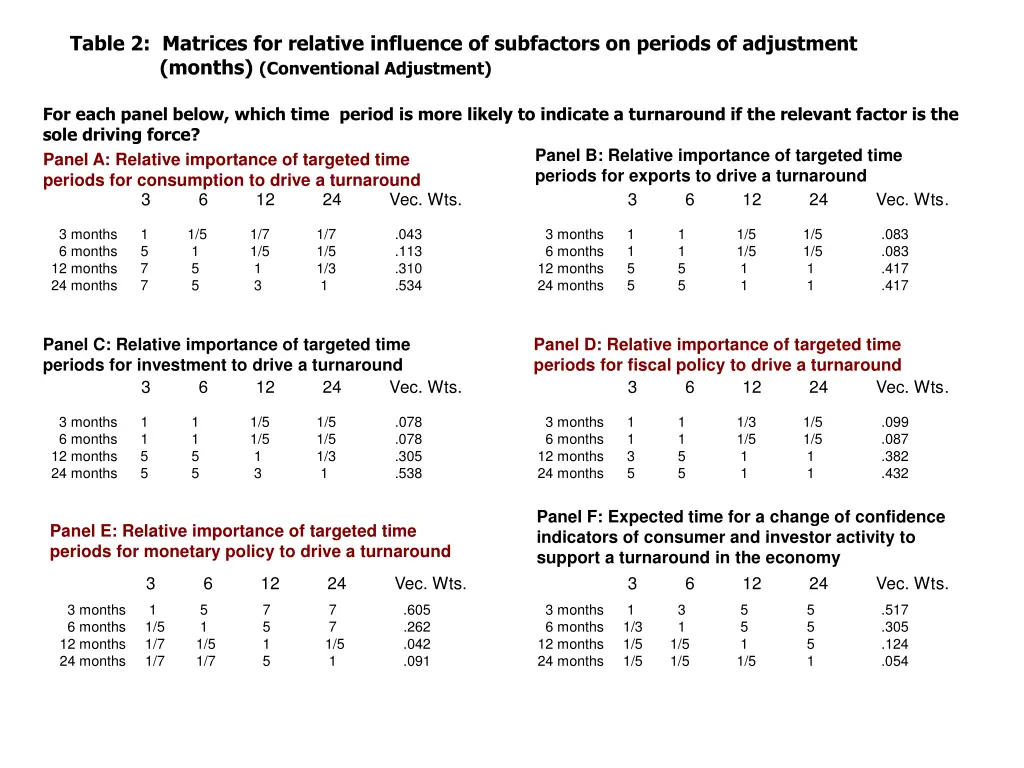 table 2 matrices for relative influence