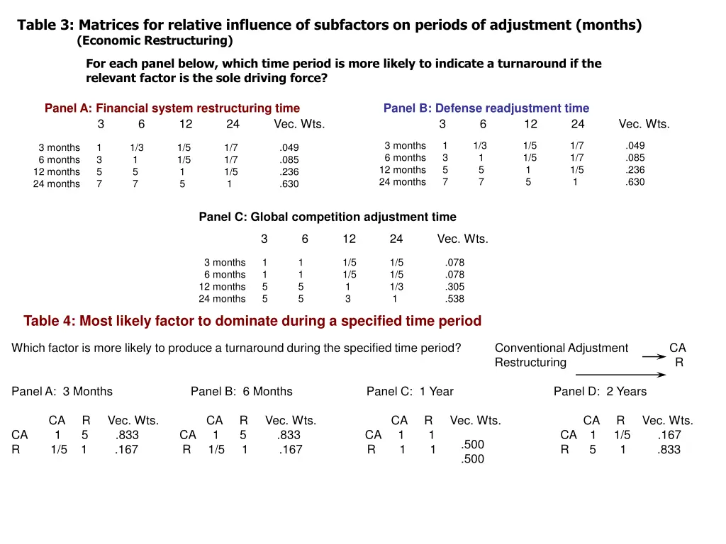 table 3 matrices for relative influence