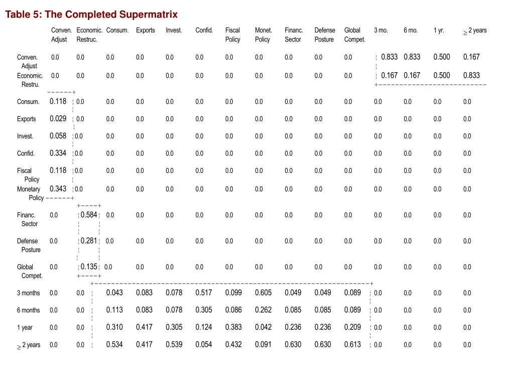 table 5 the completed supermatrix