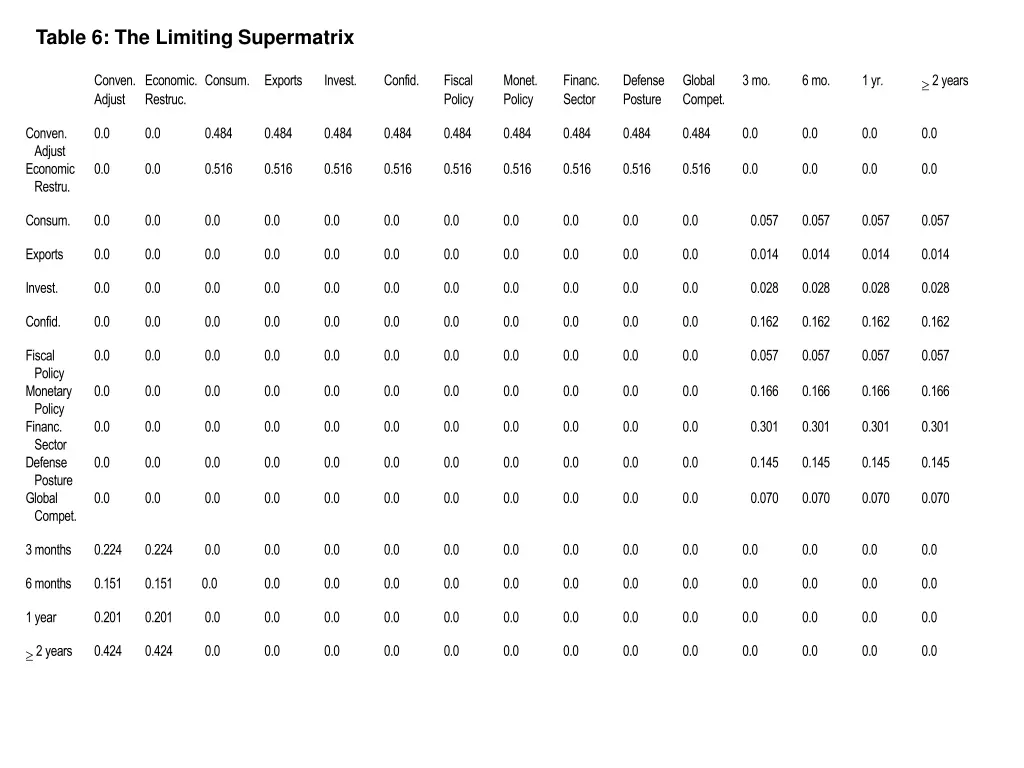 table 6 the limiting supermatrix