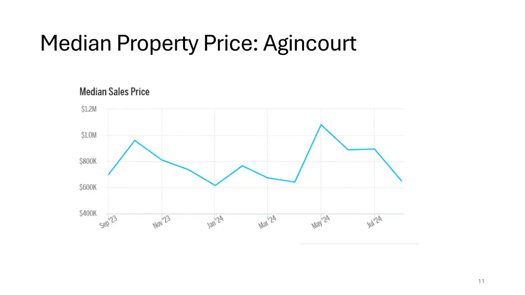 median property price agincourt
