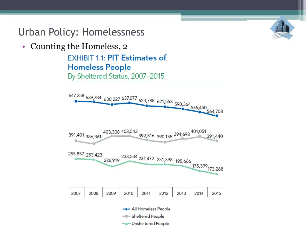 urban policy homelessness counting the homeless 2