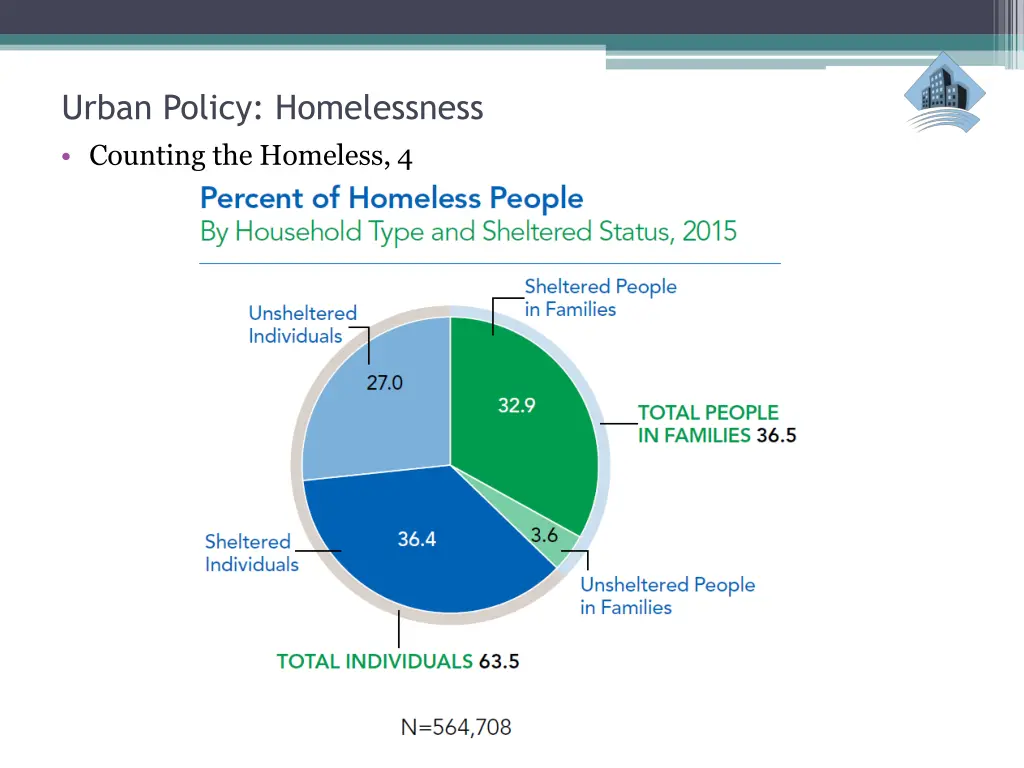urban policy homelessness counting the homeless 4