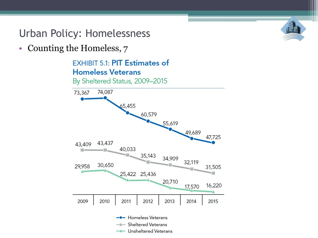 urban policy homelessness counting the homeless 7