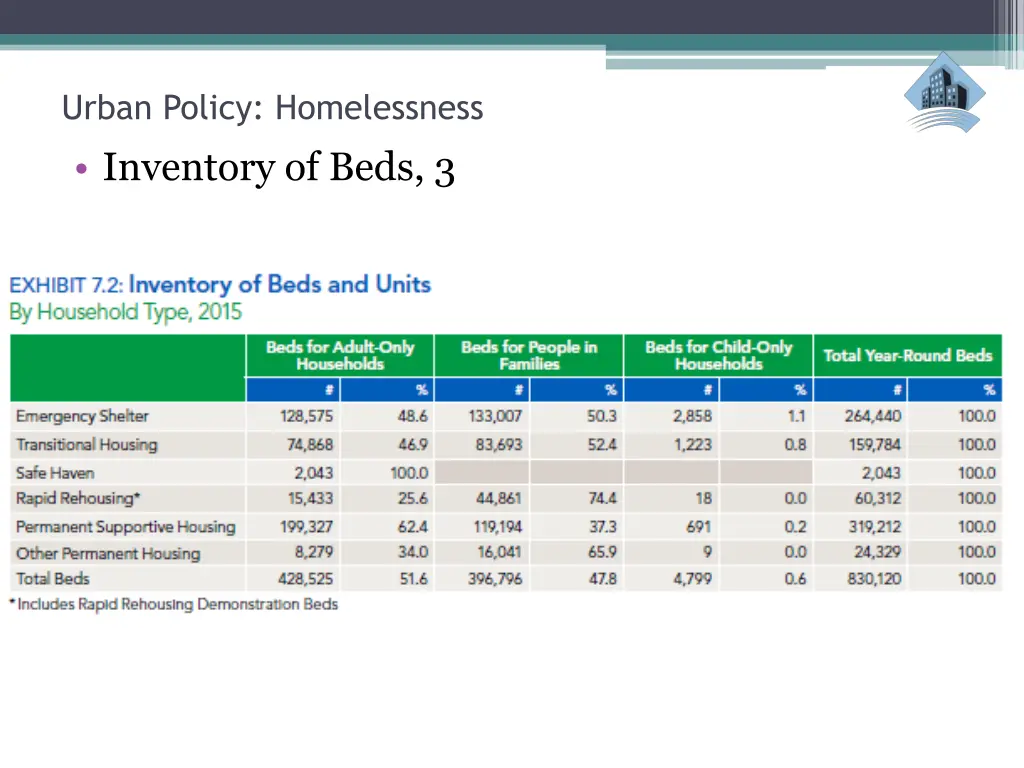 urban policy homelessness inventory of beds 3