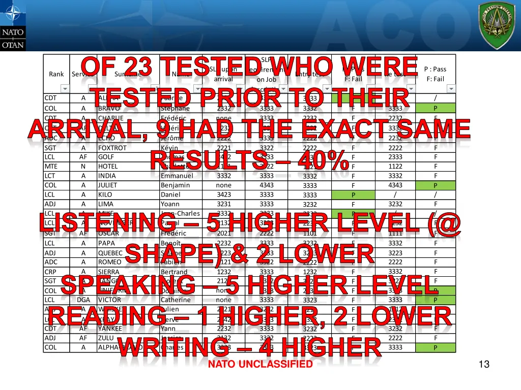 service of 23 tested who were tested prior