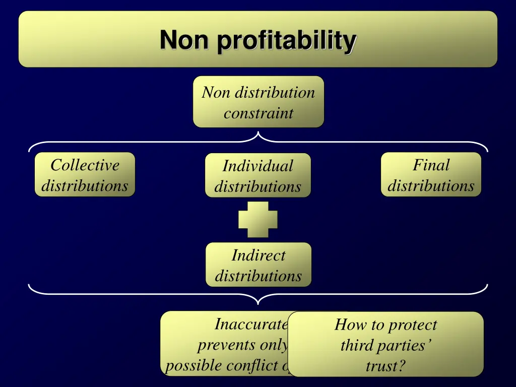 non profitability