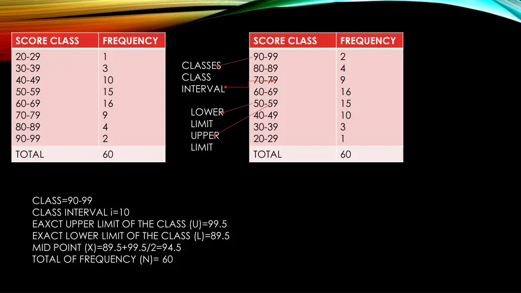 score class
