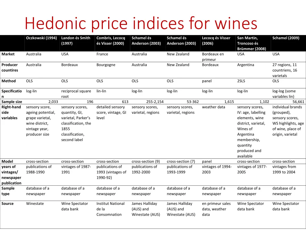 hedonic price indices for wines