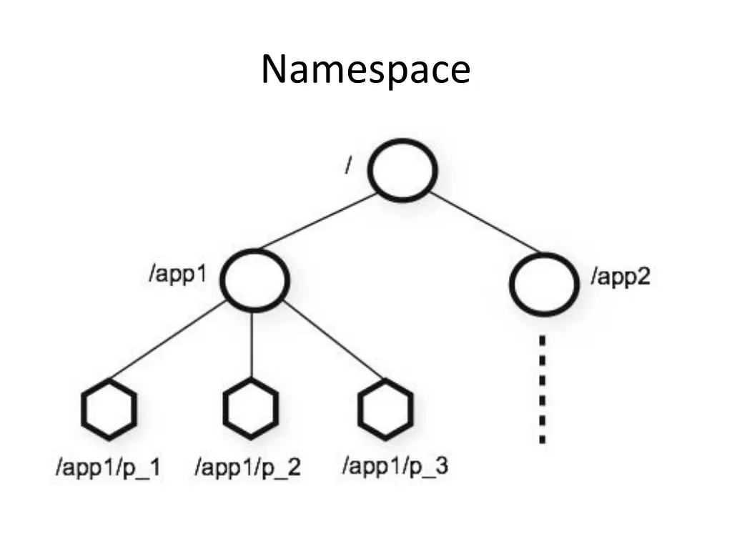 namespace
