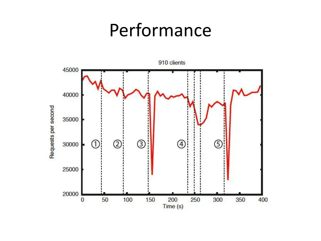 performance 1