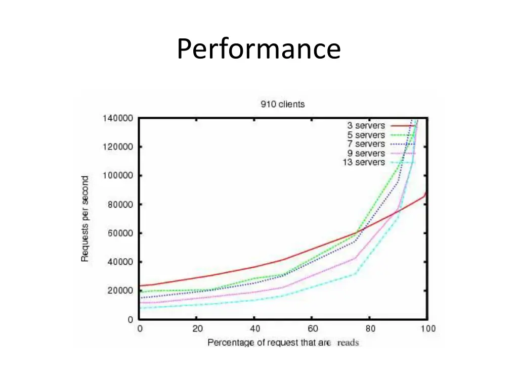 performance