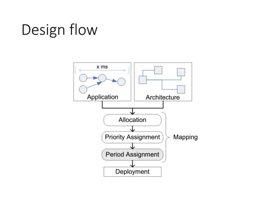 design flow