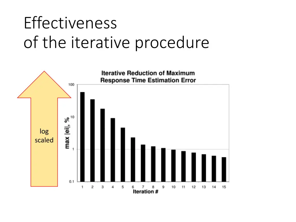 effectiveness of the iterative procedure