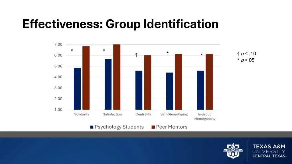 effectiveness group identification