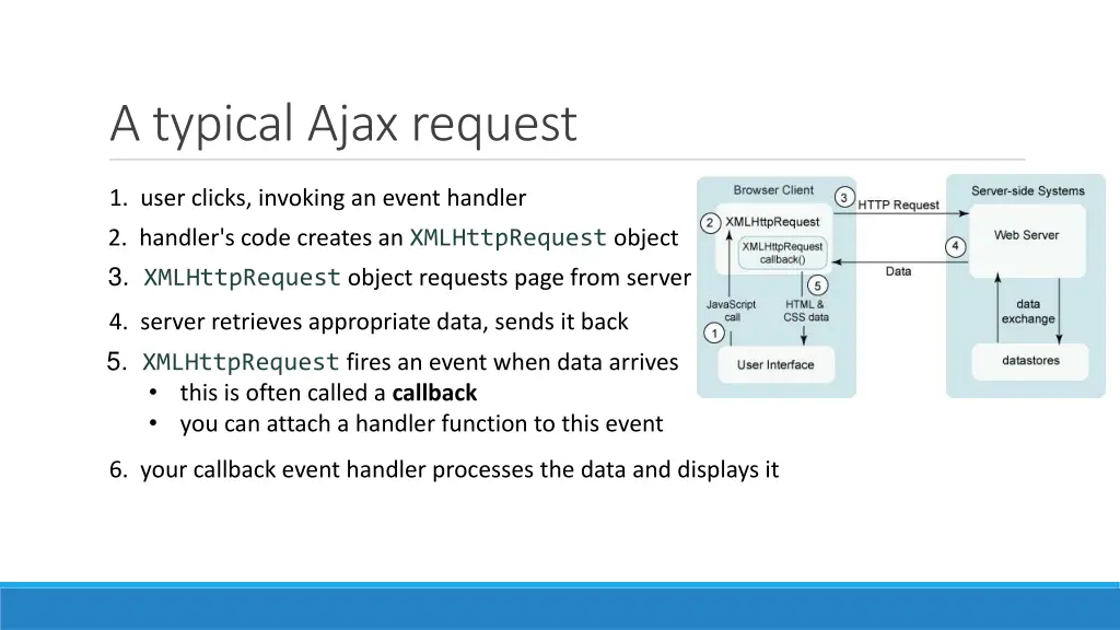 a typical ajax request