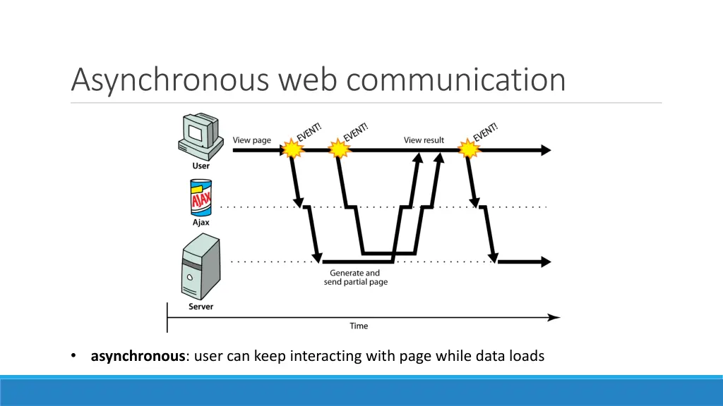asynchronous web communication