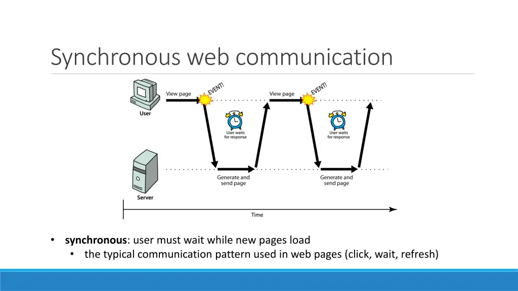 synchronous web communication
