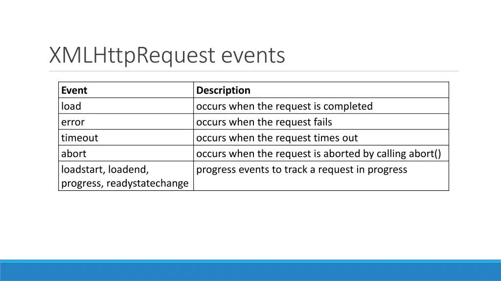 xmlhttprequest events