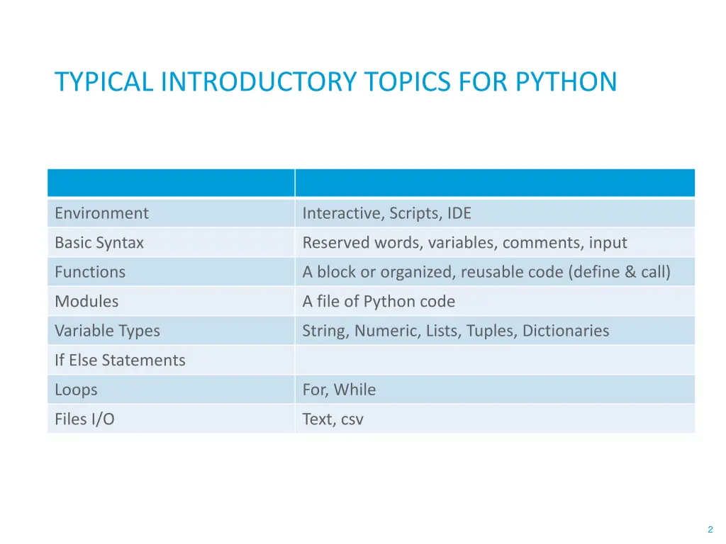 typical introductory topics for python