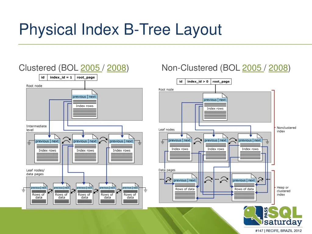 physical index b tree layout