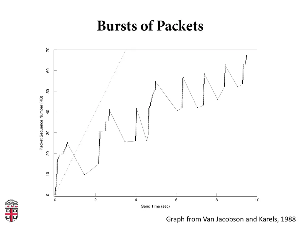 graph from van jacobson and karels 1988