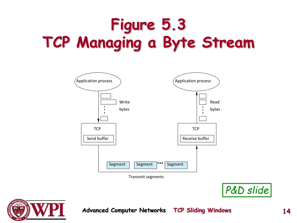 figure 5 3