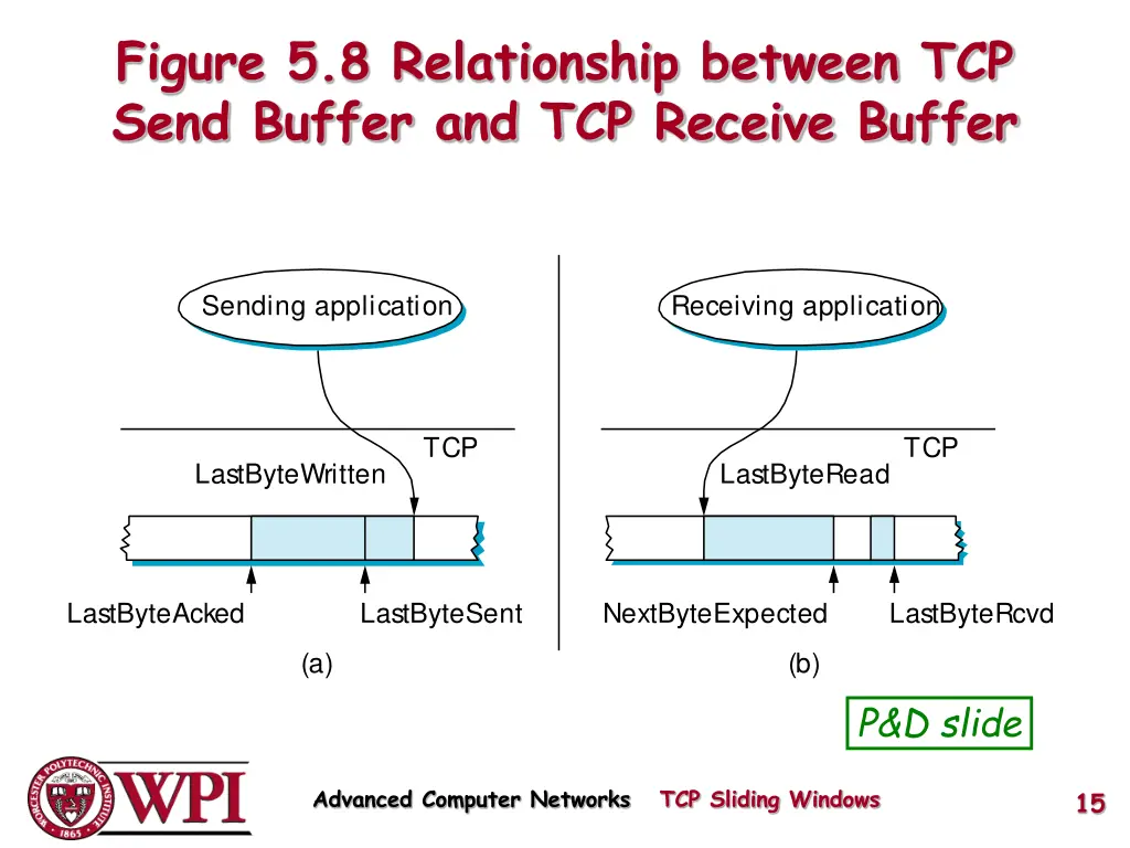 figure 5 8 relationship between tcp send buffer