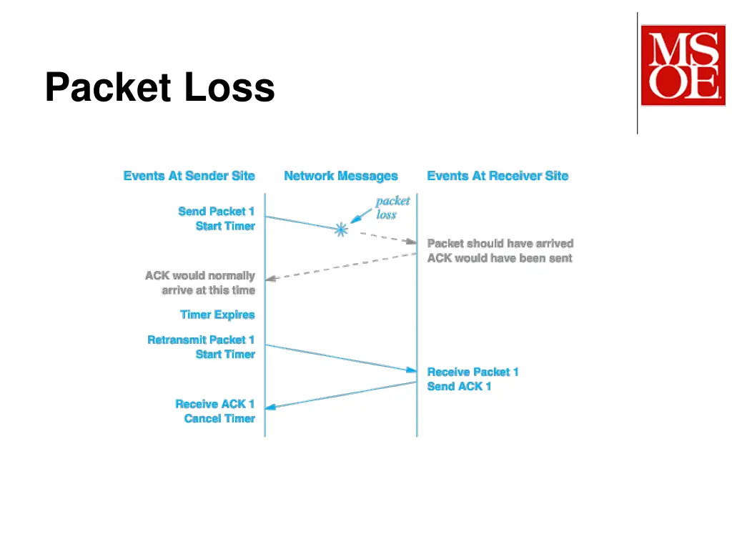 packet loss