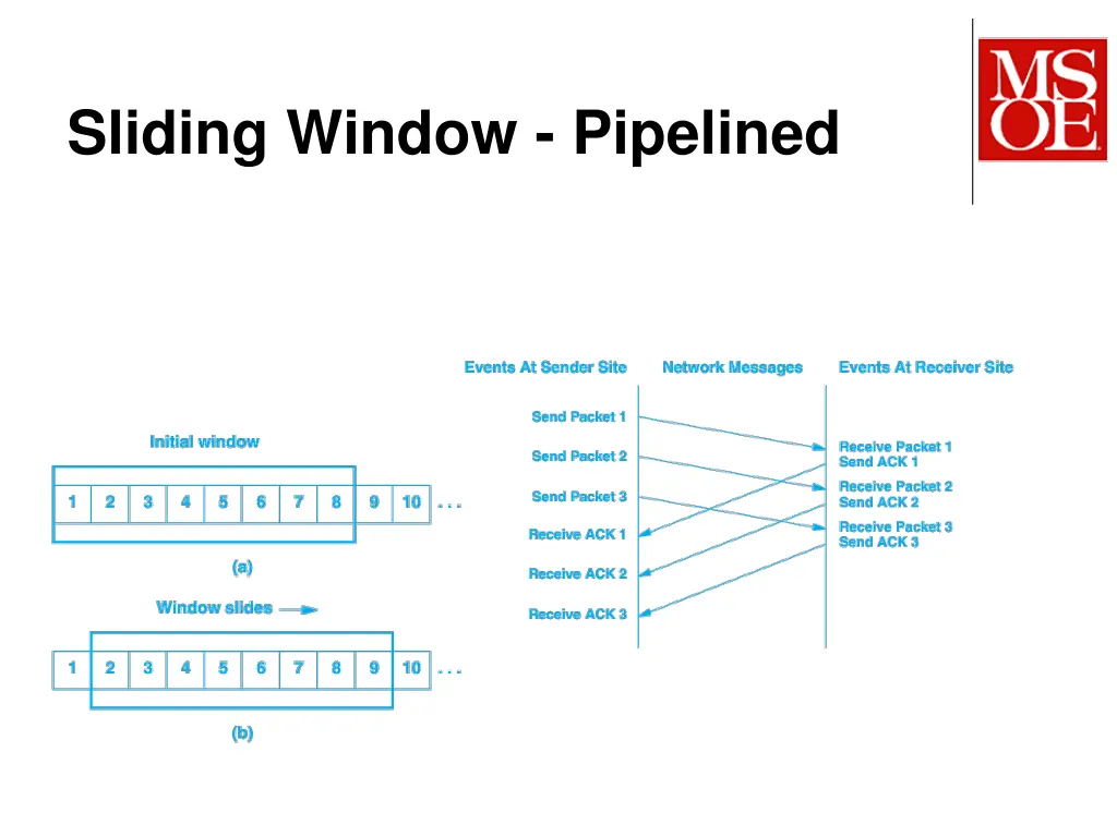 sliding window pipelined