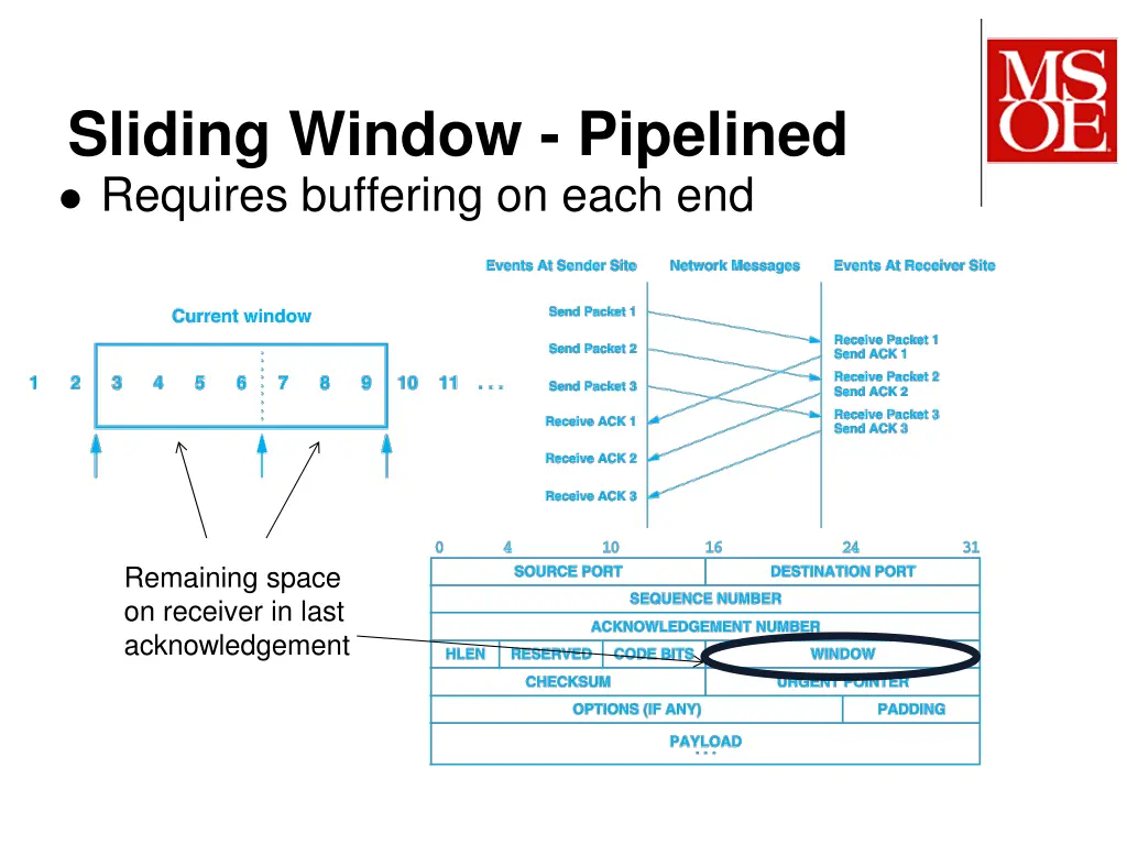 sliding window pipelined requires buffering