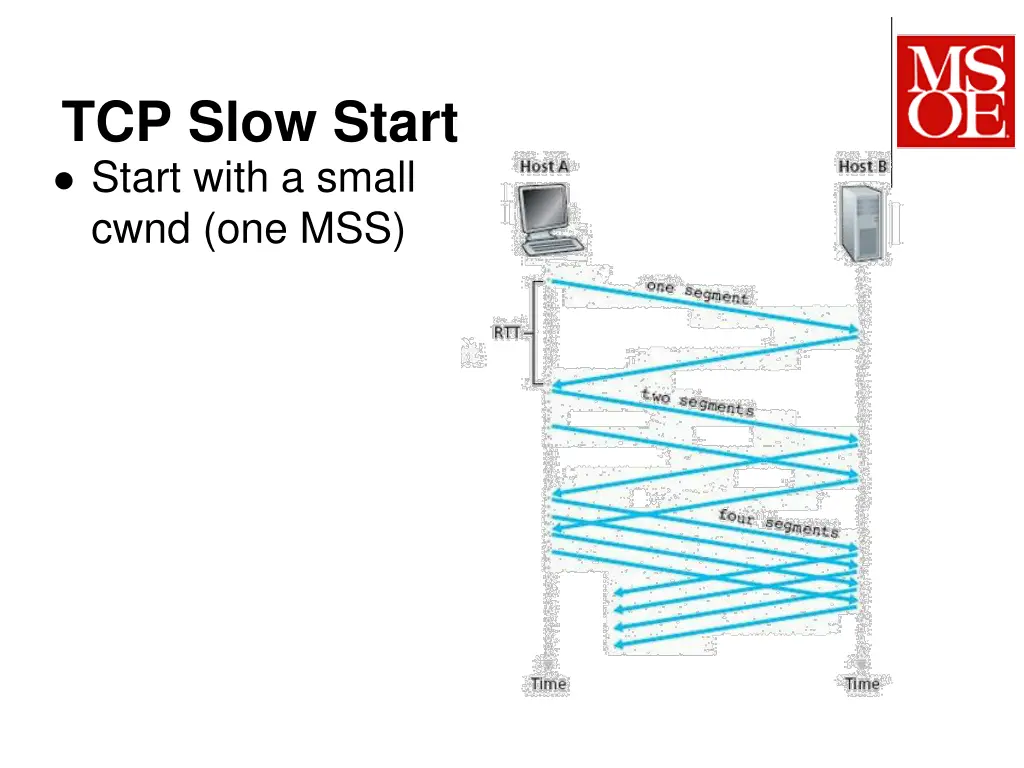 tcp slow start start with a small cwnd one mss
