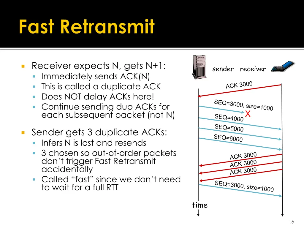 receiver expects n gets n 1 immediately sends