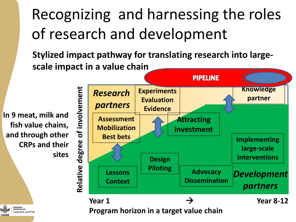 recognizing and harnessing the roles of research